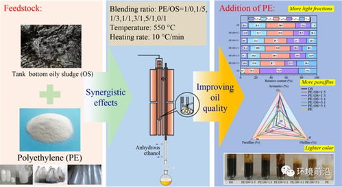 fese 前沿研究 含油污泥 富氢塑料 共热解实现多种固体废物的协同处理