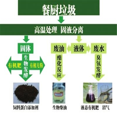 南昌餐厨垃圾处理 **咨询